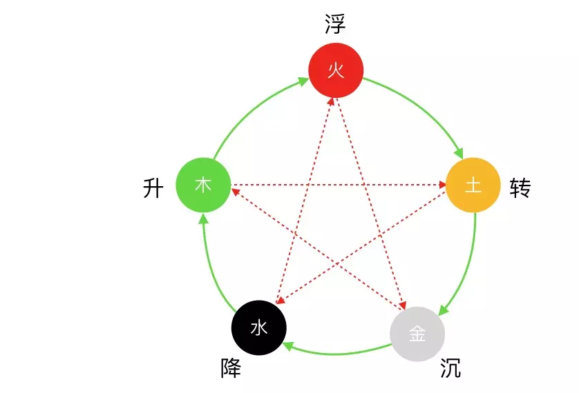 金木水火土九宫格式的分布：金木水火土在八卦中各代表哪几个方位?