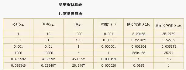 计量单位换算表数字：重量单位换算表