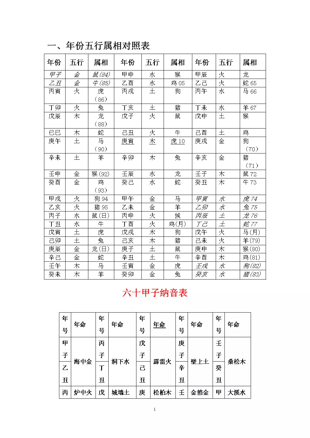 出生年份与五行对照表文库：金木水火土年份对照表