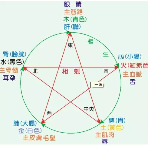 金木水火土的相克相生：五行(金木水火土)的相生相克图表是什么样?