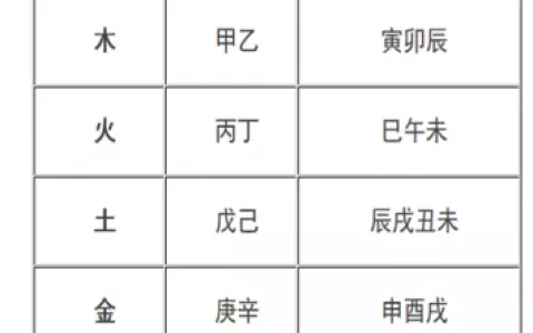 五行查询生辰八字查询表：生辰八字五行查询表