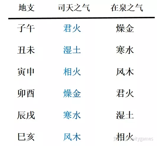 五运六气入门基础知识：五运六气详解