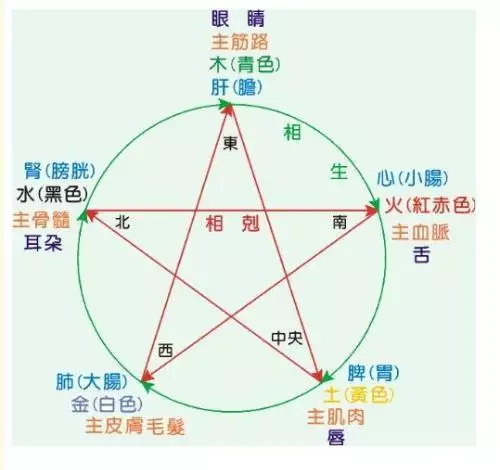 十二生肖婚配五行相生相克表：请问:十二生肖中有那些是相生的,那些是相克的?