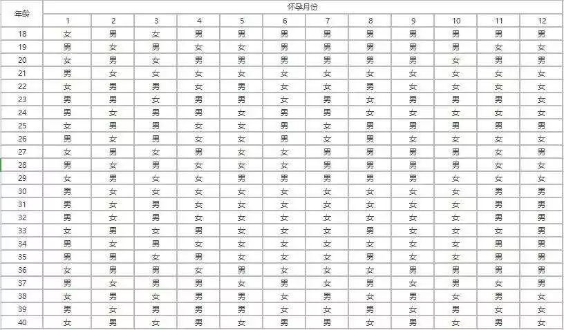 年清宫表生男生女图正版：清宫图年生男生女表怎么算