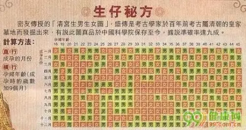 生男孩女孩清宫表图：清宫表生男生女图是用什么的？