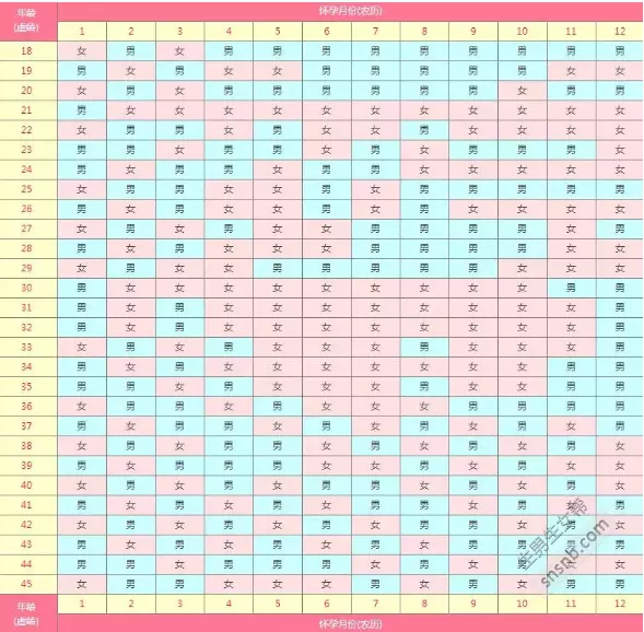 求帮忙，帮我算哈年农历12月19出生 怀孕时候年农历2月 怎么算的清宫表呢