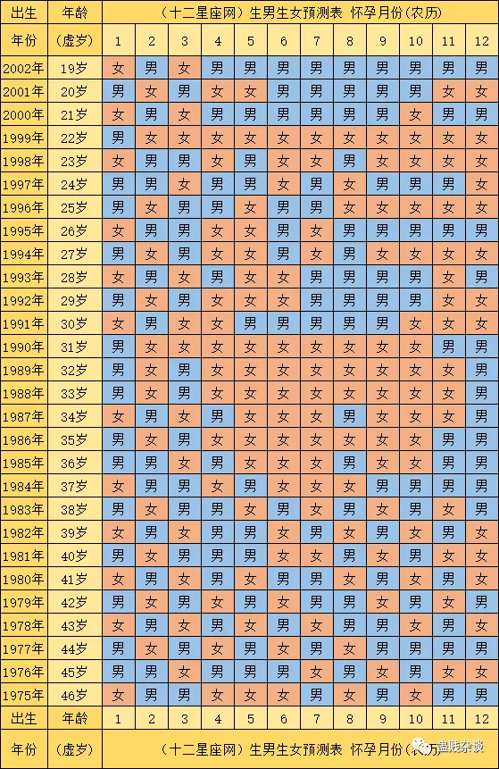 几月生男生女表2021年：2021年生男孩月份推算表