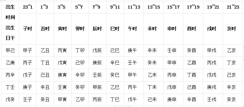 五鼠遁日起时表