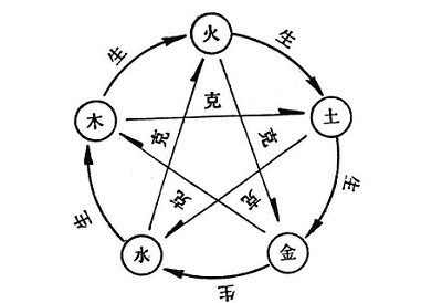 八字排盘中的十神是什么意思？(图文)