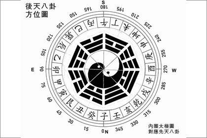 后天八卦代表什么 第十五卦好不好(图文)