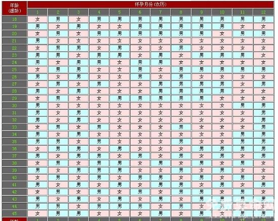 2018年生男生女清宫图，比较准确的使用方法是按虚岁来推算