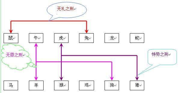 八字中无恩之刑是什么意思