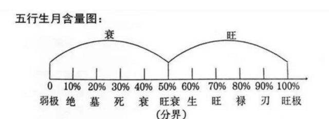 八字五行旺衰查询