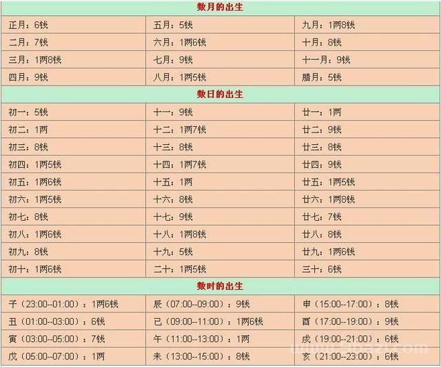 女命称骨算命白话解释:求算命译白话。本人称骨论命3.9两