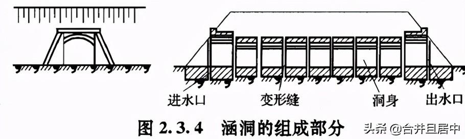 涵洞的八字墙由几部分组成