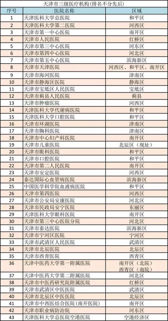 1、天津医学院附属医院和天津中医药大学一附属、二附属，这几个哪个医院好？哪个差？