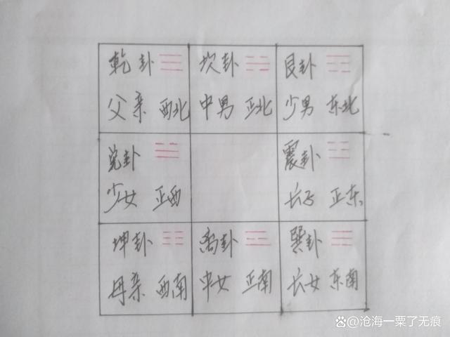 八字如何对应八卦