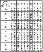 八字缺食神伤官会出现什么情况