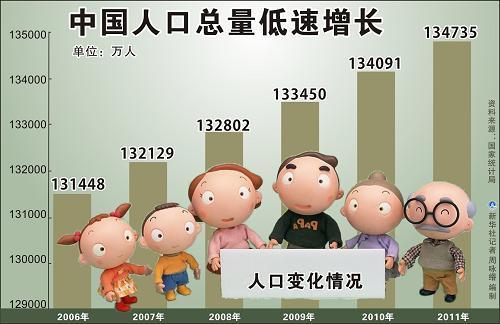 7、中国年人口不足6亿:有数据称年中国人口可能将仅剩6亿人，是真是假？