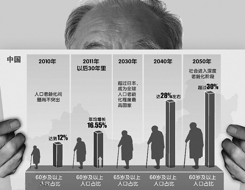 6、中国年前后人口就会过16亿，将会大大提高环境的压力，到时中国该怎么办？