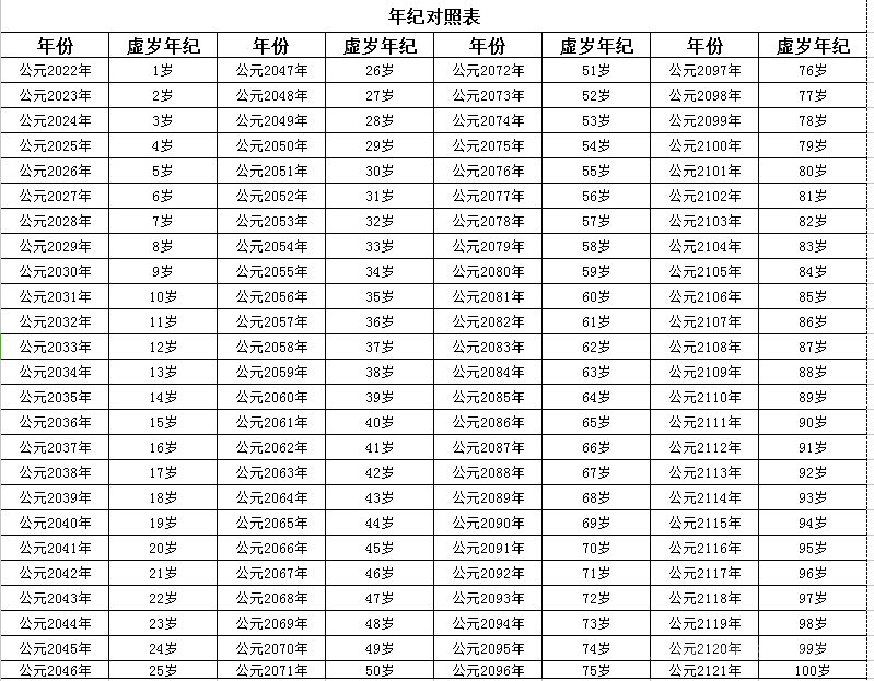 2023年（癸卯）年属相、1岁-100岁年龄对照表（按虚岁算）要个图