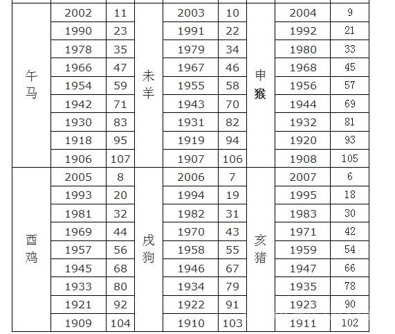 属相年份年龄对照表：2019、2022年龄属相对照表