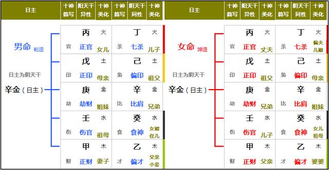 八字排盘红色字体是什么意思