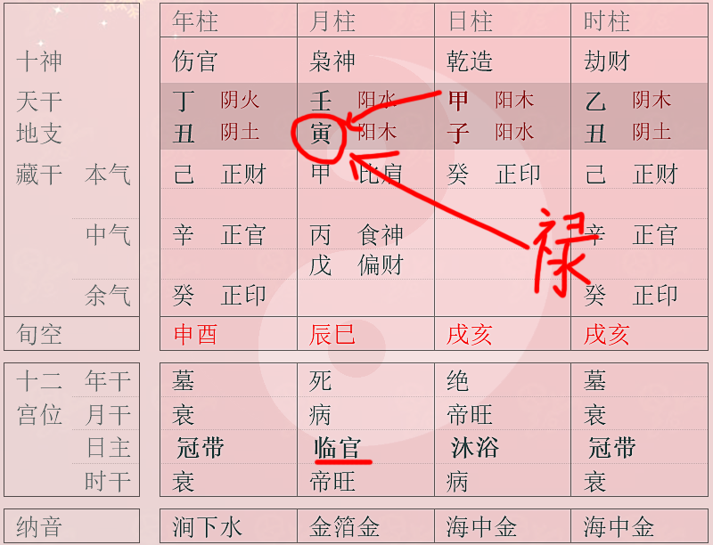 八字坐临官是什么