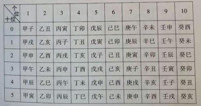 四柱八字中干支的优秀组合