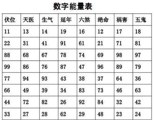 手机号码测吉凶公式