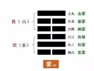 山水蒙卦如何占卜学业事业