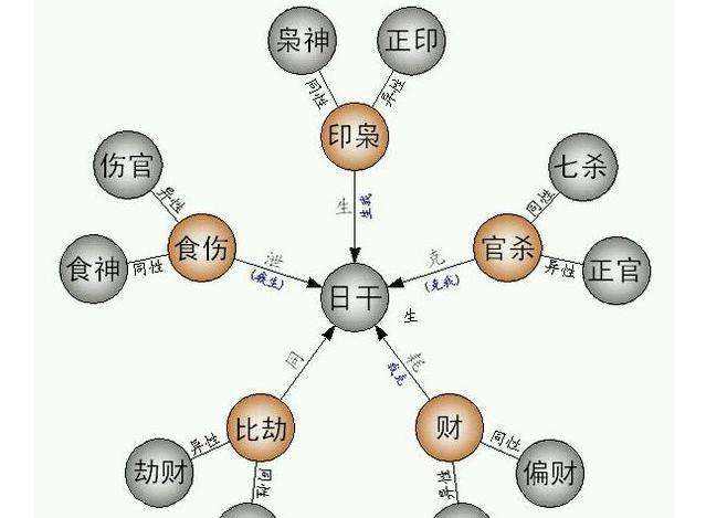 八字中有三个食神代表什么