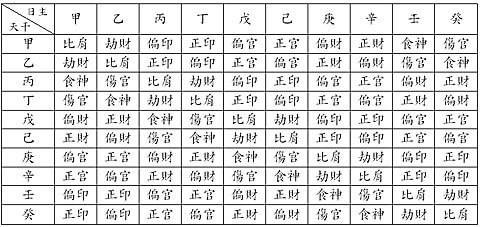 八字十二天干地支用神表