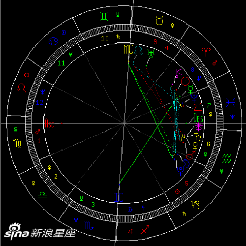 3、水星白羊为什么很笨:白羊座的人是不是学习都非常不好而且还很笨