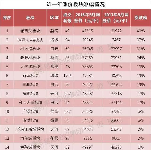 4、广州房价35万是真的吗:广州房价19年上半年跌了百分之二十是真的吗?