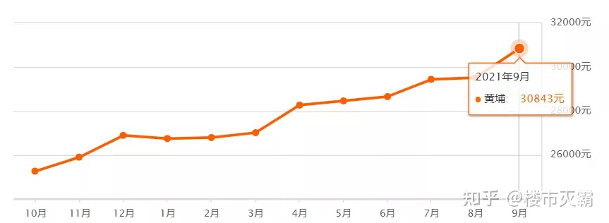 7、广州房价35万是真的吗:广州的房价情况怎么样？