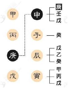 八字偏寒怎么补救