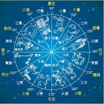 3、星座查询表农历转阳历:星座查询是不是要阴历转换成阳历以后?