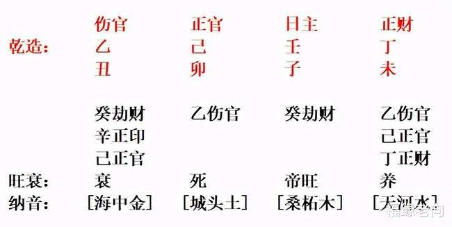 八字乾造各代表什么