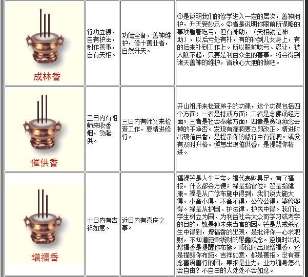 1、烧香图解三根香中间短两头长:烧香的时候3根香长短不一样有什么讲究