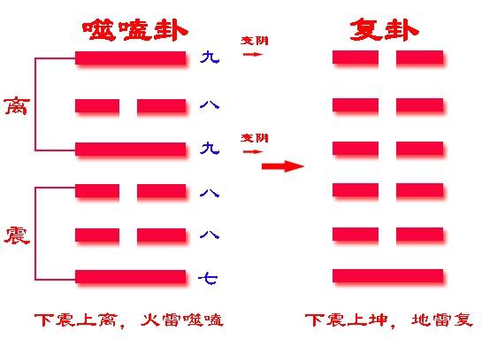 请问周易的逢九六变爻是什么意思