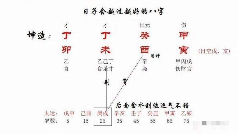 八字伤官坐库什么意思