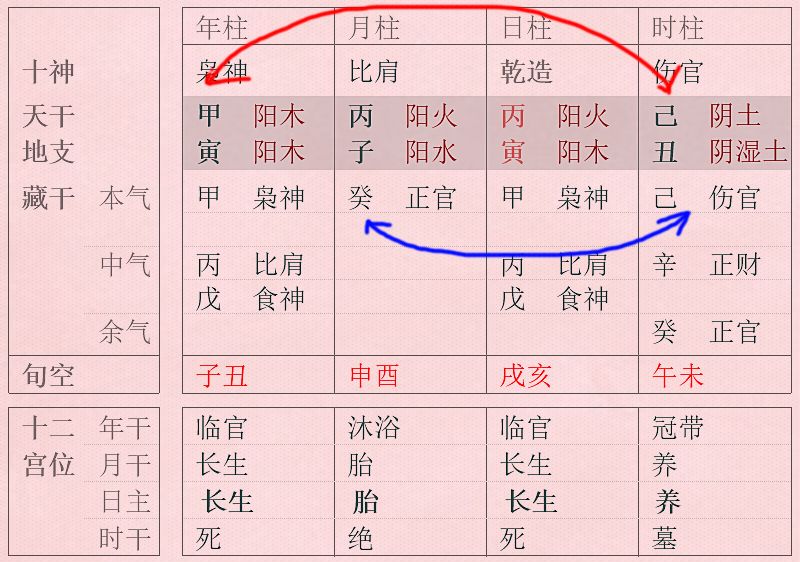 伤官格八字名人