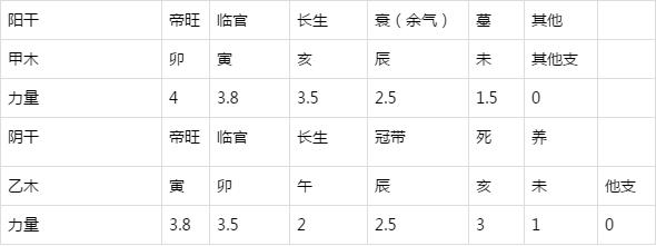 《子平真诠》——关于“论十干得时不旺失时不弱”旺衰强弱的理解