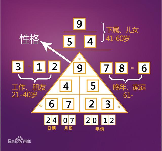 数字易经怎么算出自己是几号人