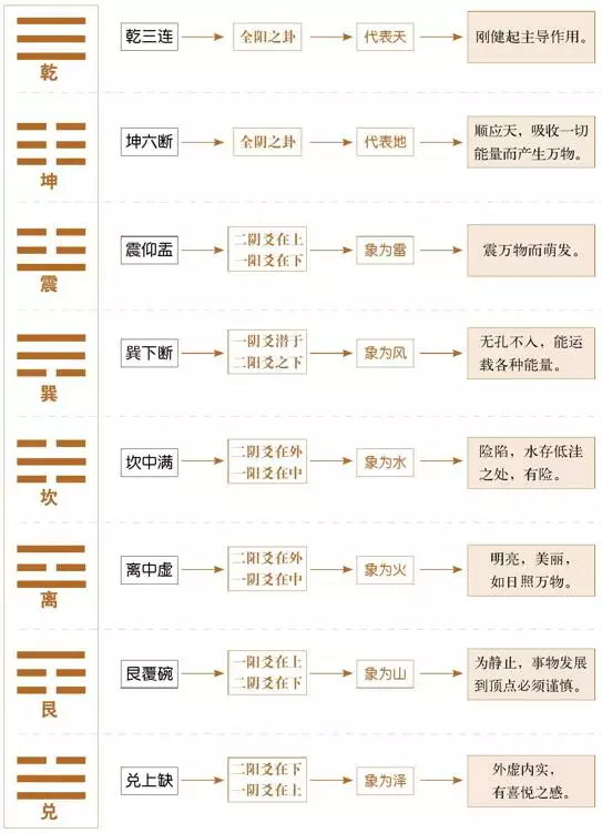 3、八卦的8个基本卦顺序:八卦是由那几个卦组成的？顺序是什么？