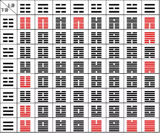 2、八卦的8个基本卦顺序:八卦的顺序排列