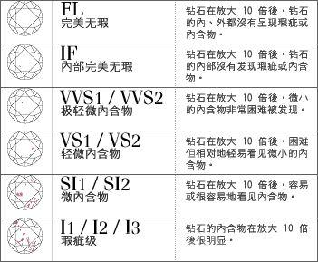 钻石级别怎么分:钻石等级价格怎么分？