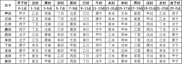 知道几点出生的，但是不知道怎么写生辰八字？超简单的，速查