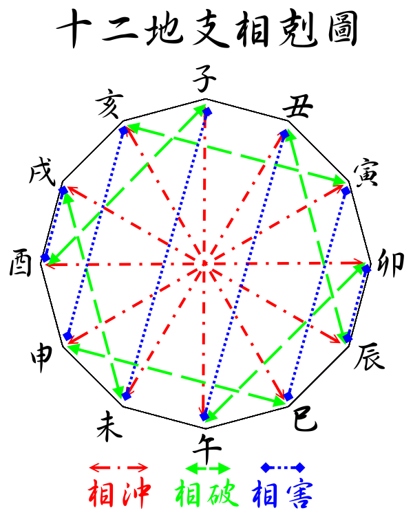 八字中亥亥自刑有什么后果